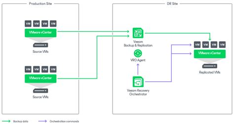 veeam replication failover test|Tips on managing, testing and recovering your .
